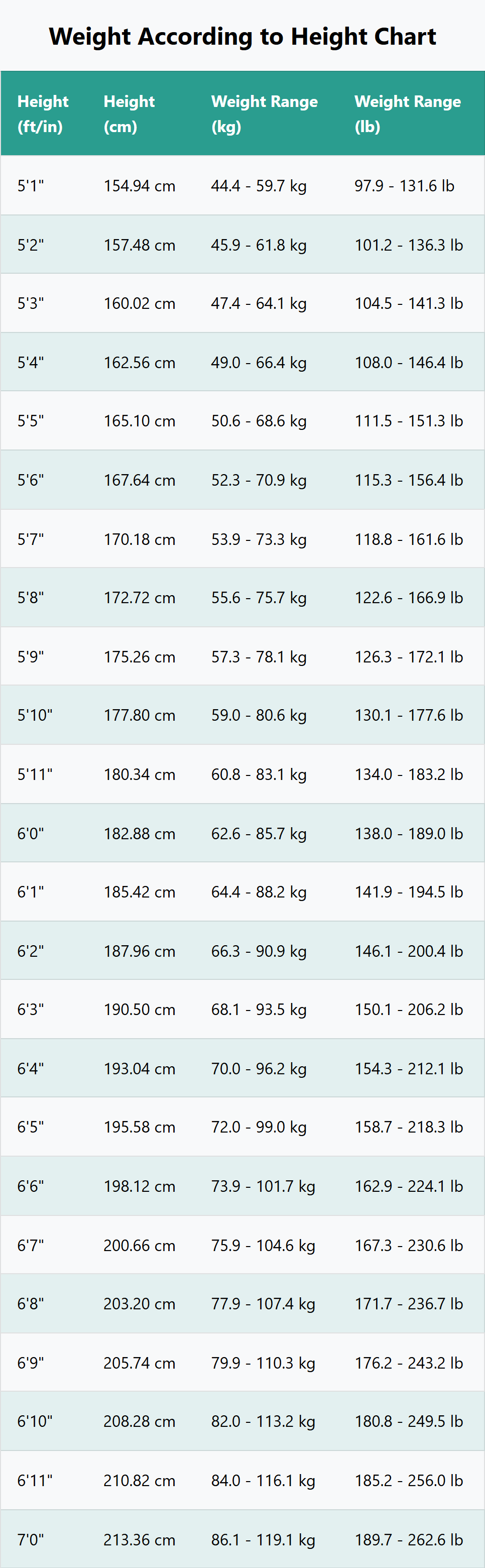 Weight according to height chart